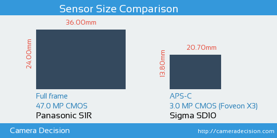 Panasonic S1R vs Sigma SD10 Sensor Size Comparison