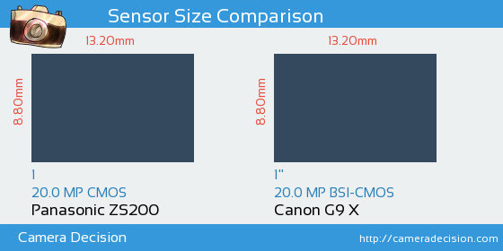 Panasonic ZS200 vs Canon G9 X Sensor Size Comparison