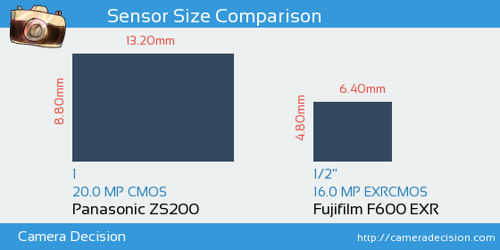 Panasonic ZS200 vs Fujifilm F600 EXR Sensor Size Comparison