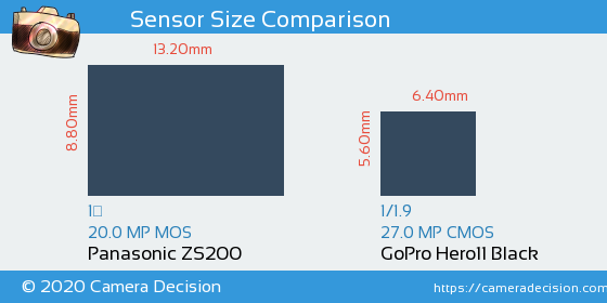 Panasonic ZS200 vs GoPro Hero11 Black Sensor Size Comparison
