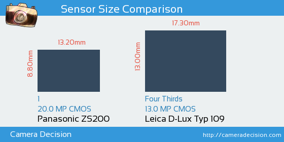 Panasonic ZS200 vs Leica D-Lux Typ 109 Sensor Size Comparison