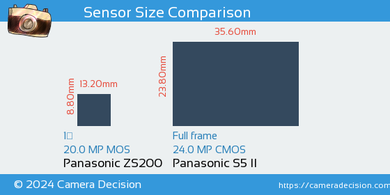 Panasonic ZS200 vs Panasonic S5 II Sensor Size Comparison