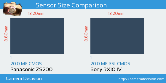 Panasonic ZS200 vs Sony RX10 IV Sensor Size Comparison