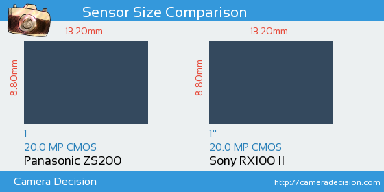 Panasonic ZS200 vs Sony RX100 II Sensor Size Comparison