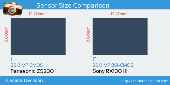 Panasonic ZS200 vs Sony RX100 III Sensor Size Comparison