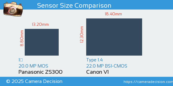 Panasonic ZS300 vs Canon V1 Sensor Size Comparison