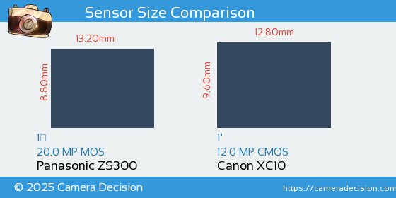 Panasonic ZS300 vs Canon XC10 Sensor Size Comparison