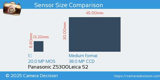 Panasonic ZS300 vs Leica S2 Sensor Size Comparison