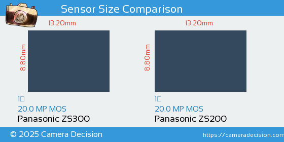Panasonic ZS300 vs Panasonic ZS200 Sensor Size Comparison