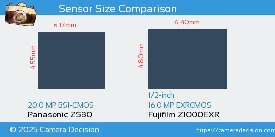 Panasonic ZS80 vs Fujifilm Z1000EXR Sensor Size Comparison
