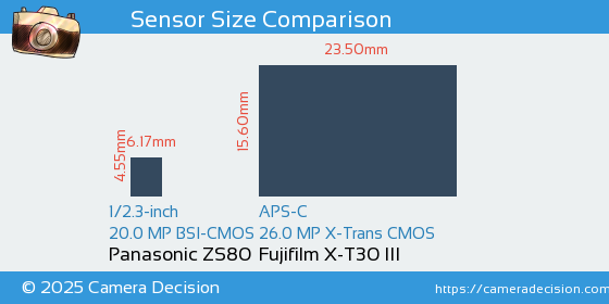 Panasonic ZS80 vs Fujifilm X-T30 III Sensor Size Comparison