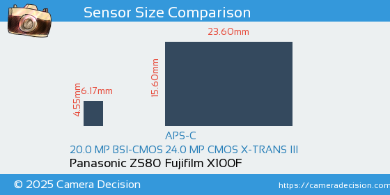 Panasonic ZS80 vs Fujifilm X100F Sensor Size Comparison