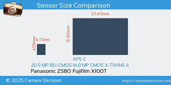 Panasonic ZS80 vs Fujifilm X100T Sensor Size Comparison