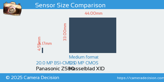 Panasonic ZS80 vs Hasselblad X1D Sensor Size Comparison