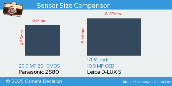 Panasonic ZS80 vs Leica D-LUX 5 Sensor Size Comparison