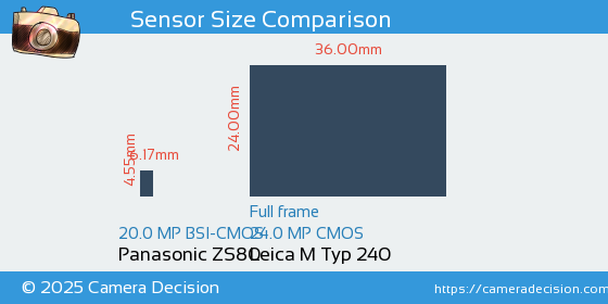 Panasonic ZS80 vs Leica M Typ 240 Sensor Size Comparison