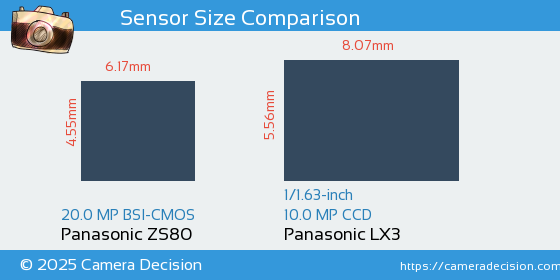 Panasonic ZS80 vs Panasonic LX3 Sensor Size Comparison