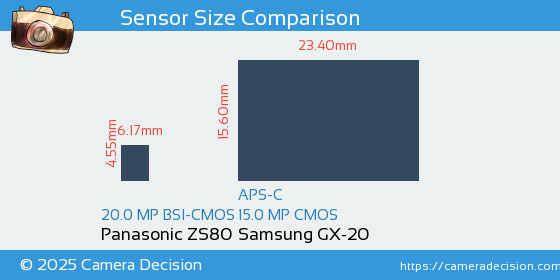 Panasonic ZS80 vs Samsung GX-20 Sensor Size Comparison