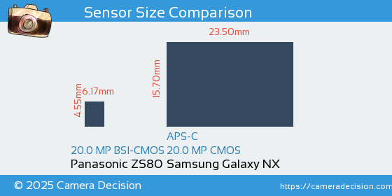 Panasonic ZS80 vs Samsung Galaxy NX Sensor Size Comparison