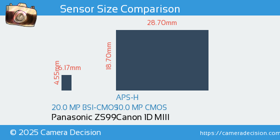 Panasonic ZS99 vs Canon 1D MIII Sensor Size Comparison