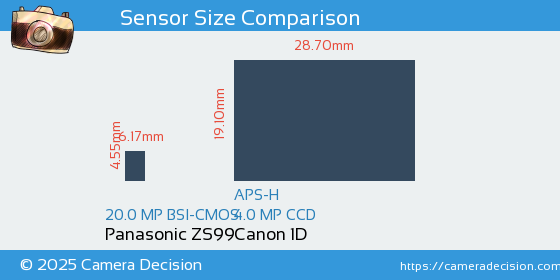 Panasonic ZS99 vs Canon 1D Sensor Size Comparison