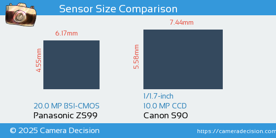Panasonic ZS99 vs Canon S90 Sensor Size Comparison