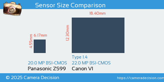 Panasonic ZS99 vs Canon V1 Sensor Size Comparison