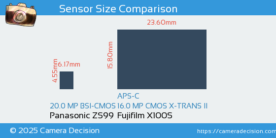 Panasonic ZS99 vs Fujifilm X100S Sensor Size Comparison