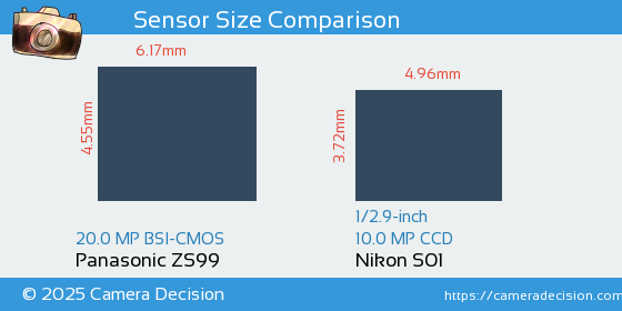 Panasonic ZS99 vs Nikon S01 Sensor Size Comparison
