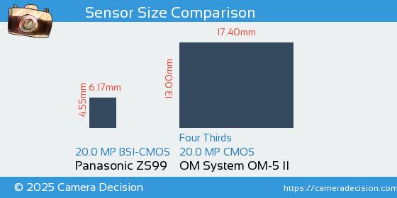 Panasonic ZS99 vs OM System OM-5 II Sensor Size Comparison