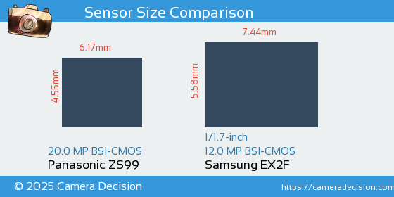 Panasonic ZS99 vs Samsung EX2F Sensor Size Comparison