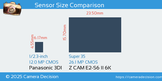 Panasonic 3D1 vs Z CAM E2-S6 II 6K Sensor Size Comparison