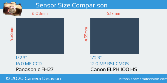 Panasonic FH27 vs Canon ELPH 100 HS Sensor Size Comparison