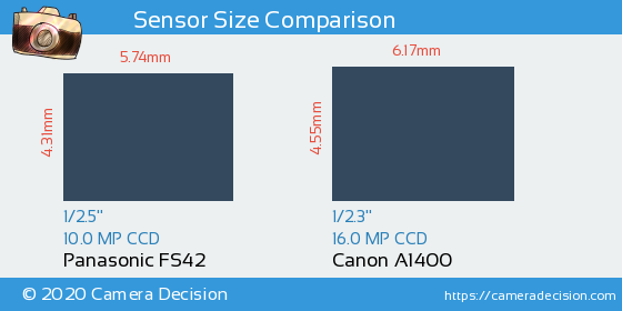 Panasonic FS42 vs Canon A1400 Sensor Size Comparison