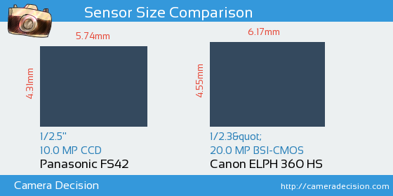 Panasonic FS42 vs Canon ELPH 360 HS Sensor Size Comparison