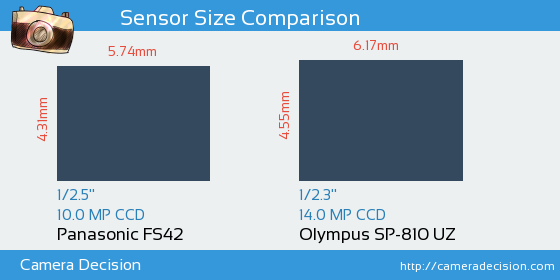Panasonic FS42 vs Olympus SP-810 UZ Sensor Size Comparison
