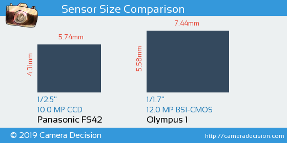 Panasonic FS42 vs Olympus 1 Sensor Size Comparison