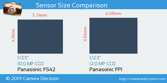 Panasonic FS42 vs Panasonic FP1 Sensor Size Comparison