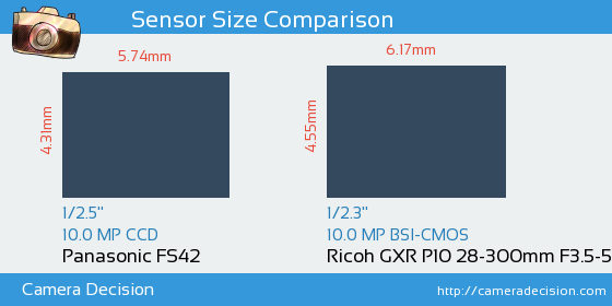 Panasonic FS42 vs Ricoh GXR P10 28-300mm Sensor Size Comparison