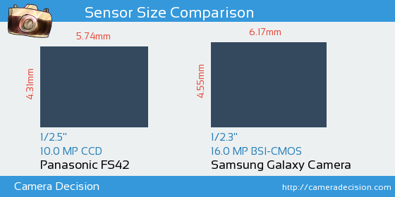 Panasonic FS42 vs Samsung Galaxy Camera Sensor Size Comparison