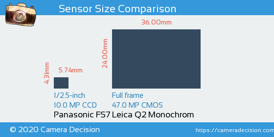 Panasonic FS7 vs Leica Q2 Monochrom Sensor Size Comparison