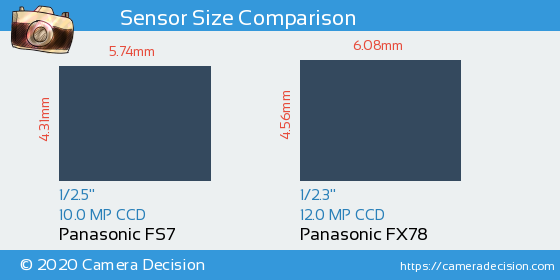 Panasonic FS7 vs Panasonic FX78 Sensor Size Comparison