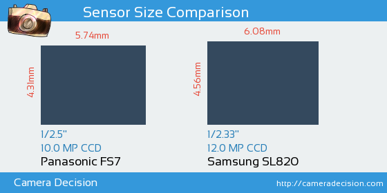 Panasonic FS7 vs Samsung SL820 Sensor Size Comparison