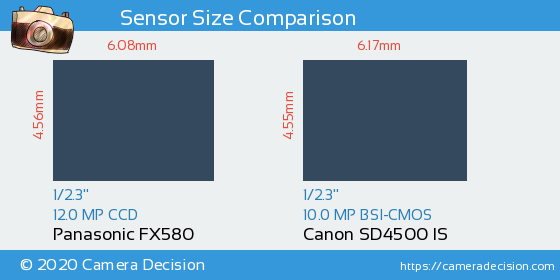Panasonic FX580 vs Canon SD4500 IS Sensor Size Comparison