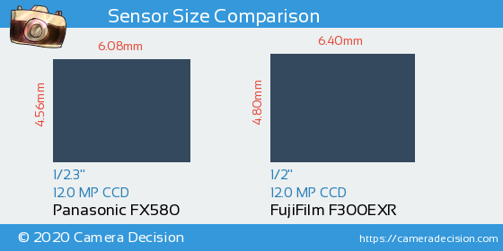 Panasonic FX580 vs FujiFilm F300EXR Sensor Size Comparison