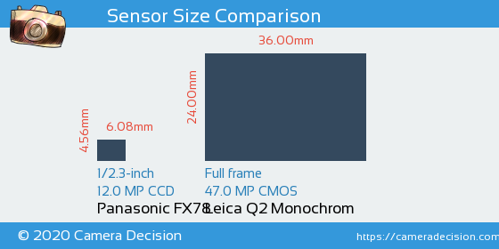 Panasonic FX78 vs Leica Q2 Monochrom Sensor Size Comparison