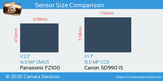 Panasonic FZ100 vs Canon SD990 IS Sensor Size Comparison