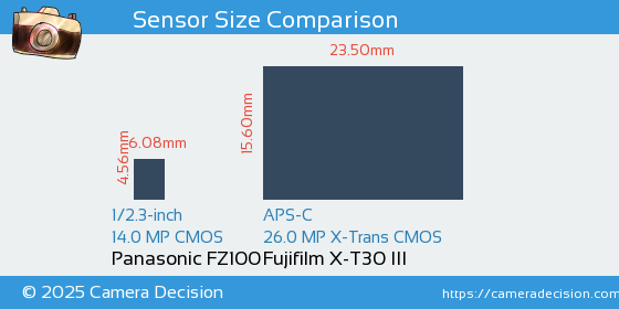 Panasonic FZ100 vs Fujifilm X-T30 III Sensor Size Comparison