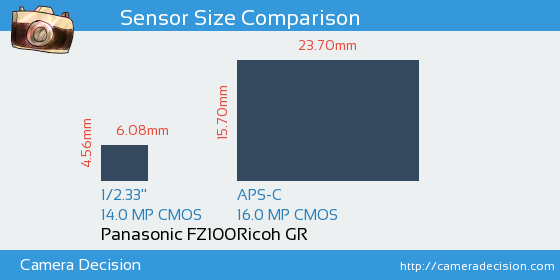 Panasonic FZ100 vs Ricoh GR Sensor Size Comparison