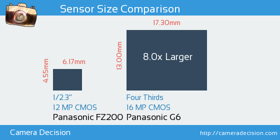 Panasonic FZ200 vs Panasonic G6 Sensor Size Comparison